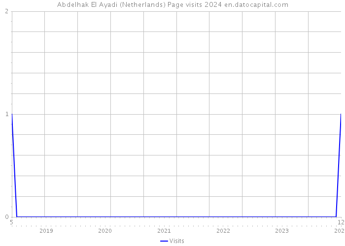 Abdelhak El Ayadi (Netherlands) Page visits 2024 