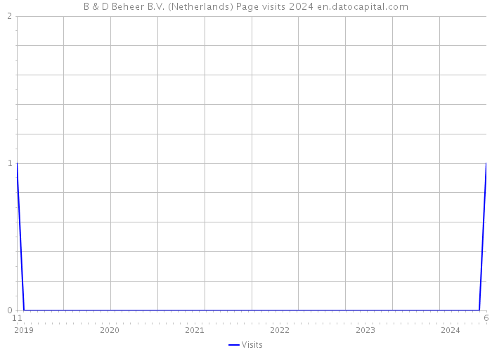B & D Beheer B.V. (Netherlands) Page visits 2024 