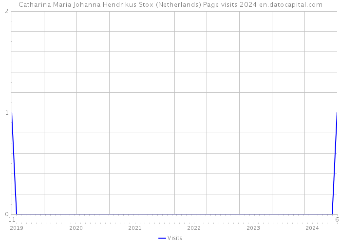Catharina Maria Johanna Hendrikus Stox (Netherlands) Page visits 2024 