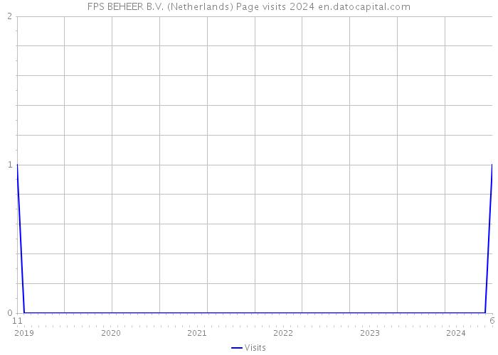 FPS BEHEER B.V. (Netherlands) Page visits 2024 