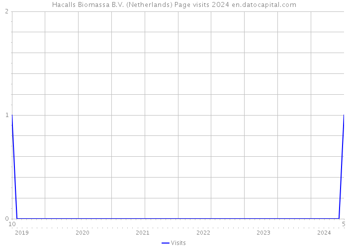 Hacalls Biomassa B.V. (Netherlands) Page visits 2024 