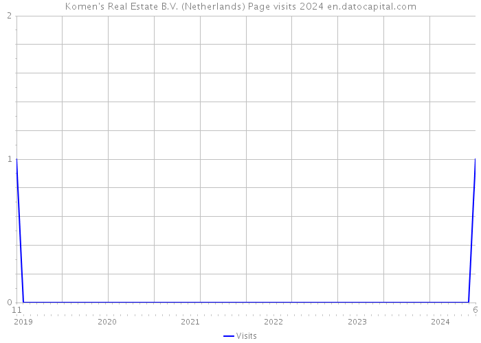 Komen's Real Estate B.V. (Netherlands) Page visits 2024 