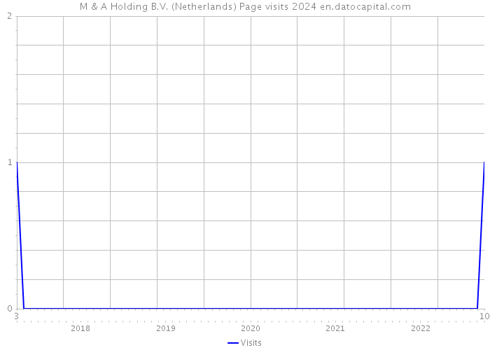 M & A Holding B.V. (Netherlands) Page visits 2024 
