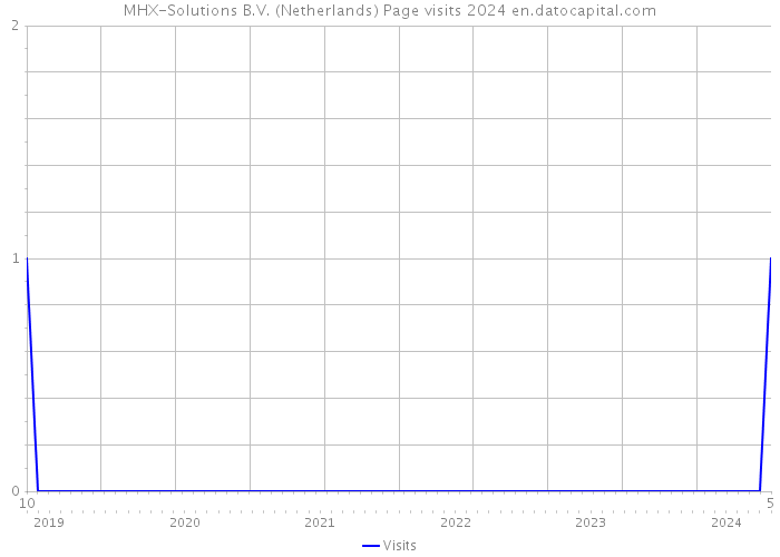 MHX-Solutions B.V. (Netherlands) Page visits 2024 