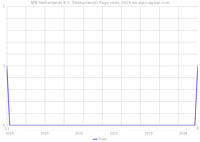 SPB Netherlands B.V. (Netherlands) Page visits 2024 