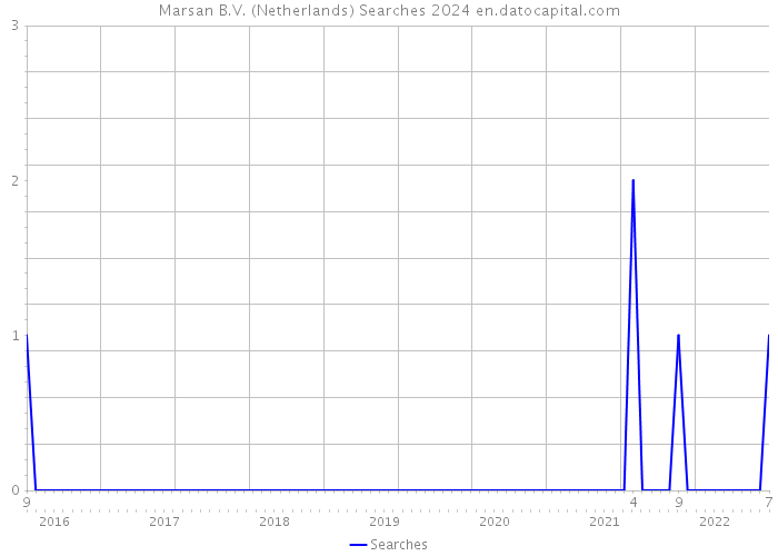 Marsan B.V. (Netherlands) Searches 2024 