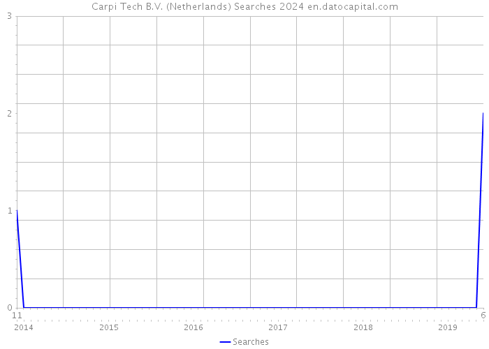 Carpi Tech B.V. (Netherlands) Searches 2024 