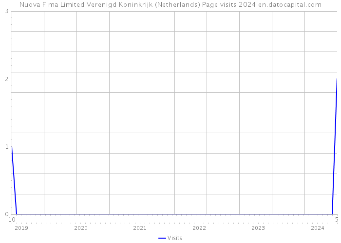 Nuova Fima Limited Verenigd Koninkrijk (Netherlands) Page visits 2024 
