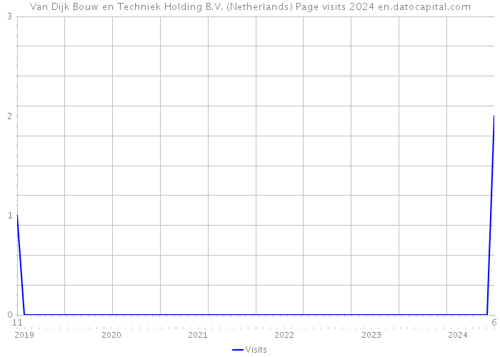 Van Dijk Bouw en Techniek Holding B.V. (Netherlands) Page visits 2024 