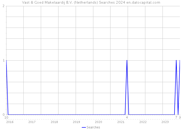 Vast & Goed Makelaardij B.V. (Netherlands) Searches 2024 