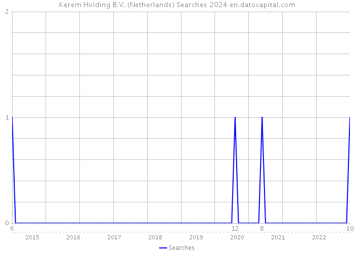 Kerem Holding B.V. (Netherlands) Searches 2024 