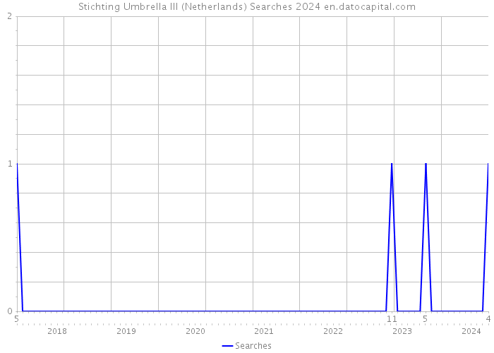 Stichting Umbrella III (Netherlands) Searches 2024 