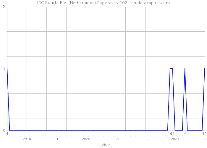 IRC Ruurlo B.V. (Netherlands) Page visits 2024 