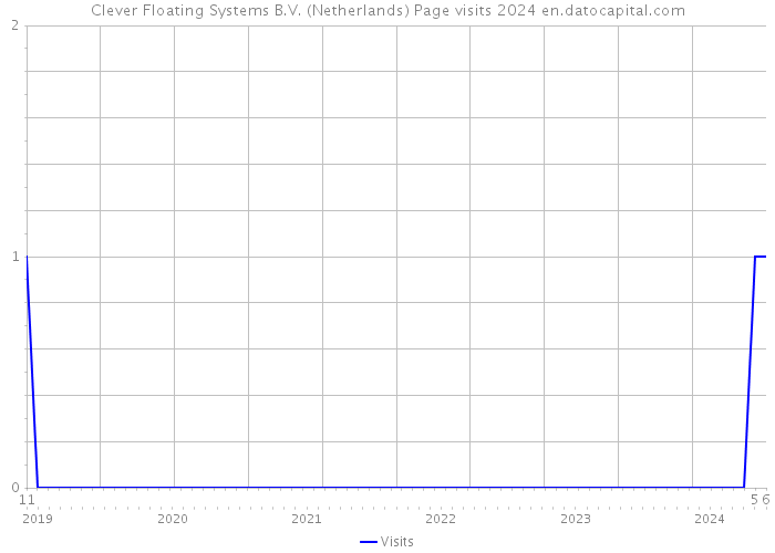 Clever Floating Systems B.V. (Netherlands) Page visits 2024 