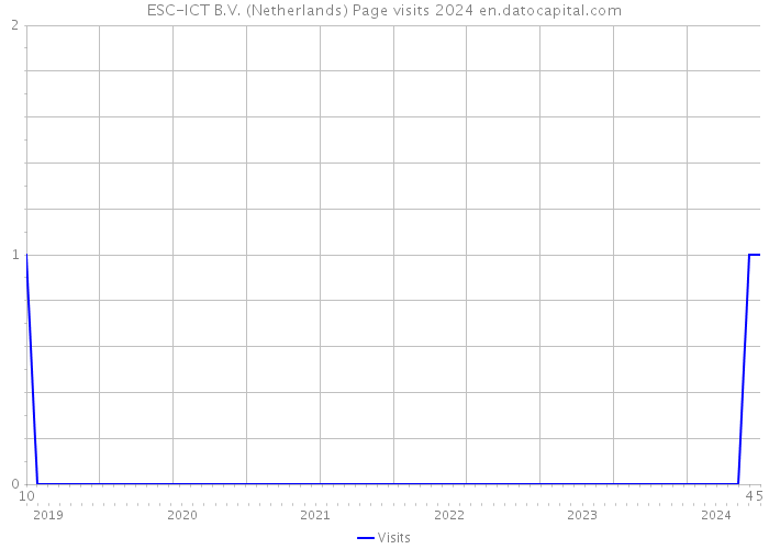 ESC-ICT B.V. (Netherlands) Page visits 2024 