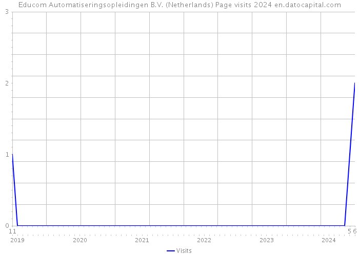 Educom Automatiseringsopleidingen B.V. (Netherlands) Page visits 2024 
