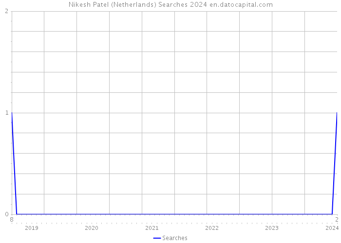 Nikesh Patel (Netherlands) Searches 2024 