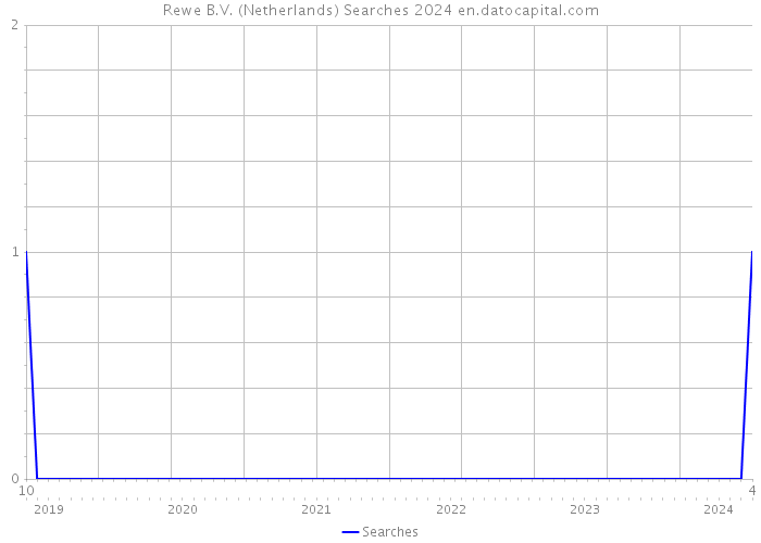 Rewe B.V. (Netherlands) Searches 2024 