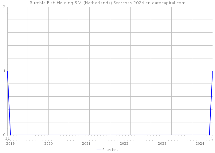 Rumble Fish Holding B.V. (Netherlands) Searches 2024 