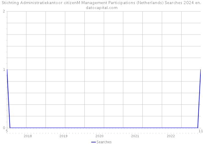 Stichting Administratiekantoor citizenM Management Participations (Netherlands) Searches 2024 