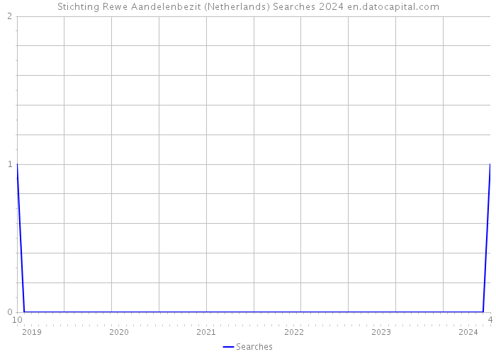 Stichting Rewe Aandelenbezit (Netherlands) Searches 2024 