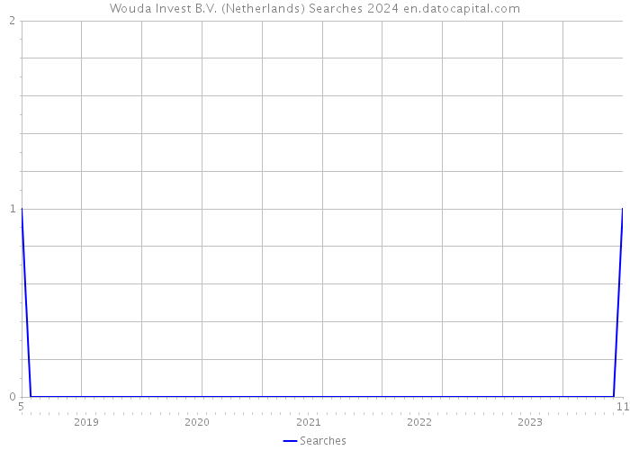 Wouda Invest B.V. (Netherlands) Searches 2024 