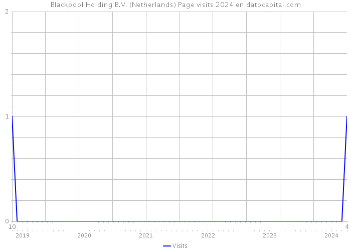Blackpool Holding B.V. (Netherlands) Page visits 2024 