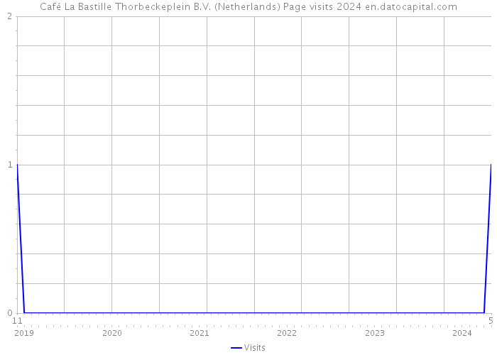 Café La Bastille Thorbeckeplein B.V. (Netherlands) Page visits 2024 