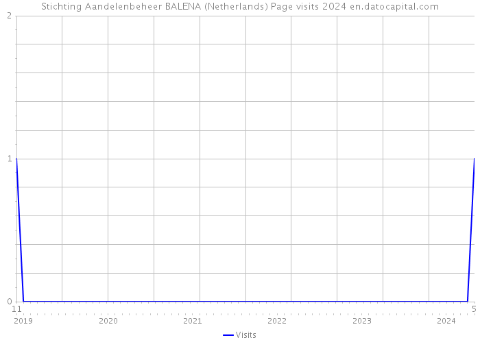 Stichting Aandelenbeheer BALENA (Netherlands) Page visits 2024 