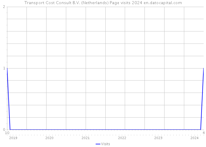 Transport Cost Consult B.V. (Netherlands) Page visits 2024 