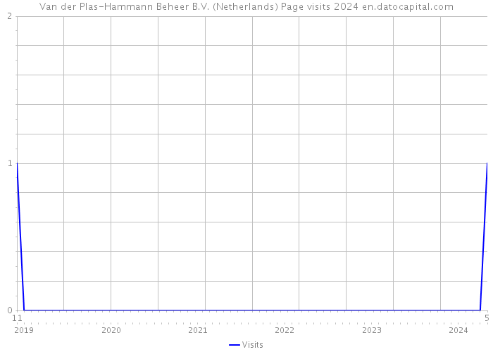 Van der Plas-Hammann Beheer B.V. (Netherlands) Page visits 2024 