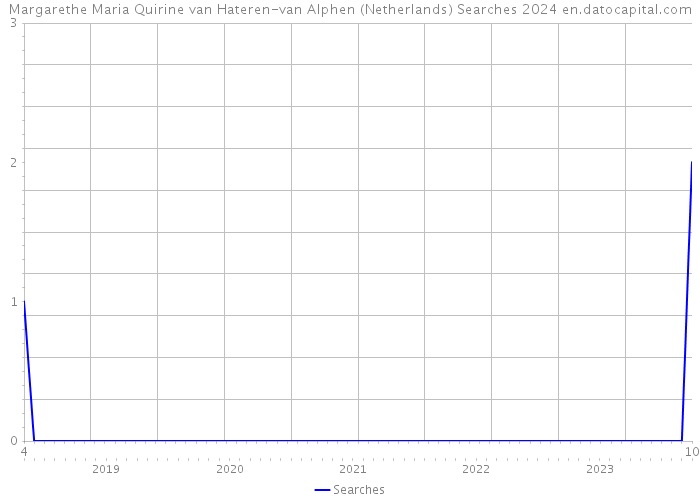 Margarethe Maria Quirine van Hateren-van Alphen (Netherlands) Searches 2024 