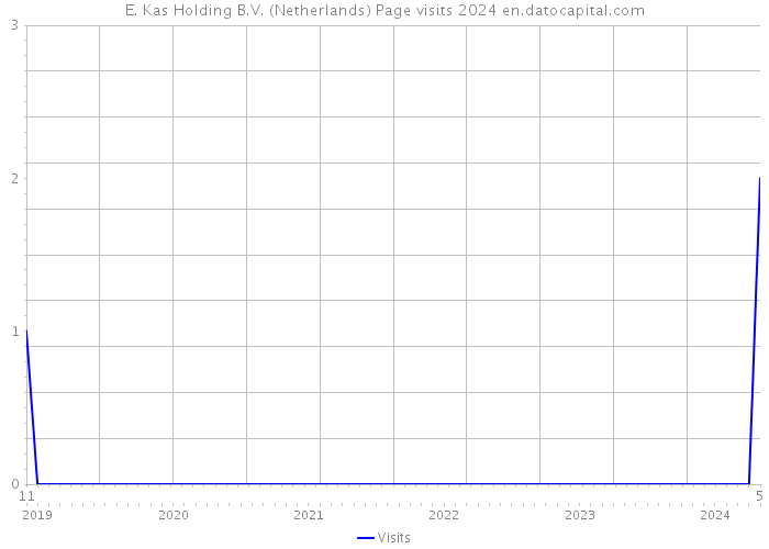 E. Kas Holding B.V. (Netherlands) Page visits 2024 
