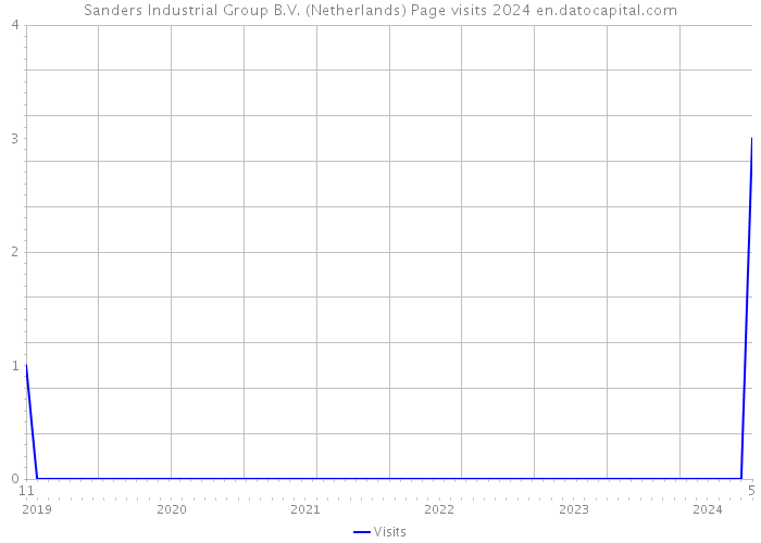 Sanders Industrial Group B.V. (Netherlands) Page visits 2024 