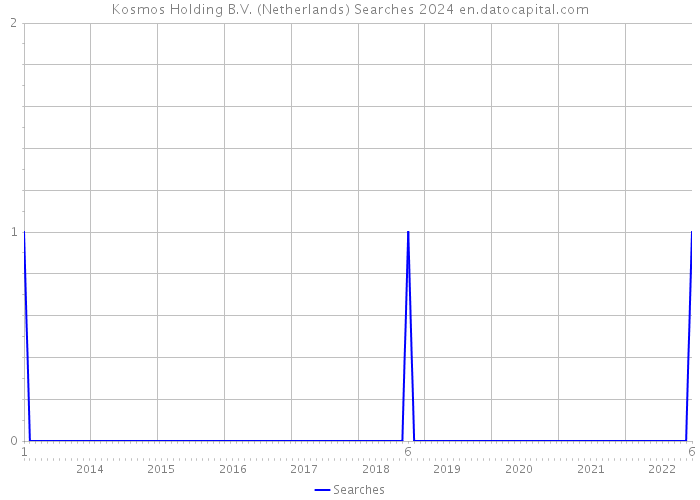 Kosmos Holding B.V. (Netherlands) Searches 2024 