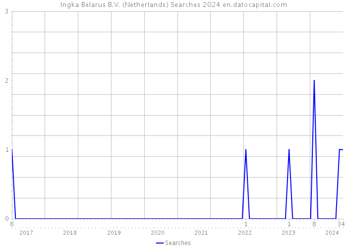 Ingka Belarus B.V. (Netherlands) Searches 2024 