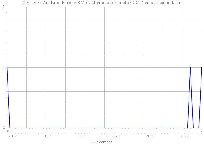 Concentra Analytics Europe B.V. (Netherlands) Searches 2024 
