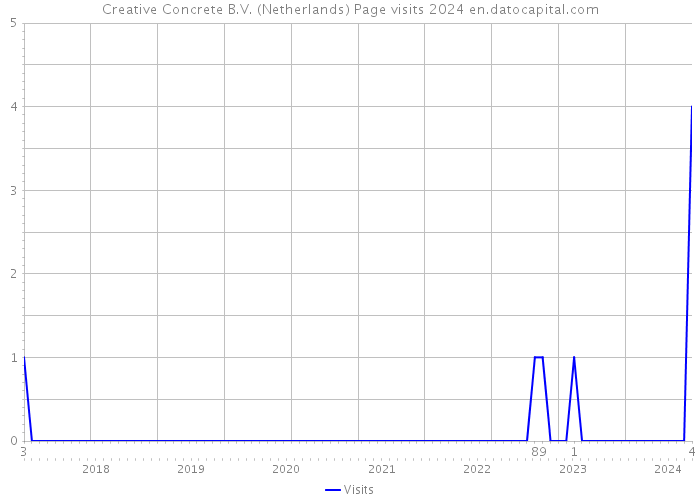 Creative Concrete B.V. (Netherlands) Page visits 2024 