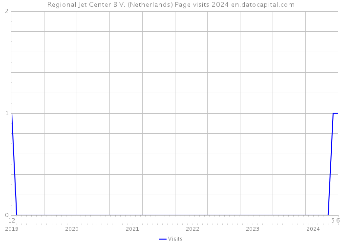 Regional Jet Center B.V. (Netherlands) Page visits 2024 