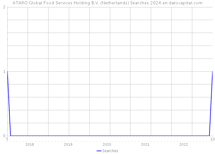 ATARO Global Food Services Holding B.V. (Netherlands) Searches 2024 