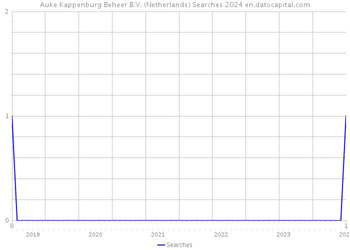 Auke Kappenburg Beheer B.V. (Netherlands) Searches 2024 
