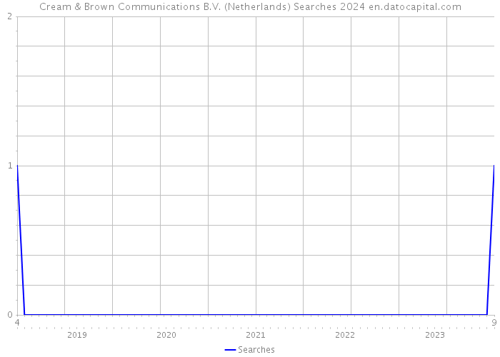 Cream & Brown Communications B.V. (Netherlands) Searches 2024 