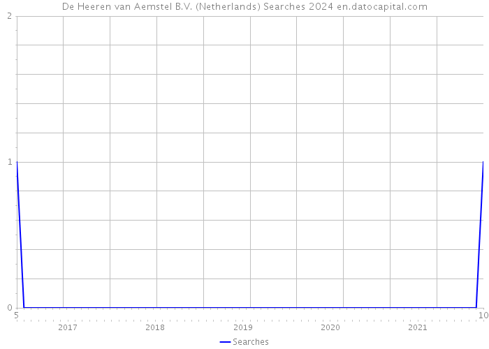 De Heeren van Aemstel B.V. (Netherlands) Searches 2024 