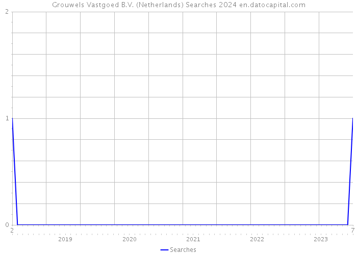 Grouwels Vastgoed B.V. (Netherlands) Searches 2024 