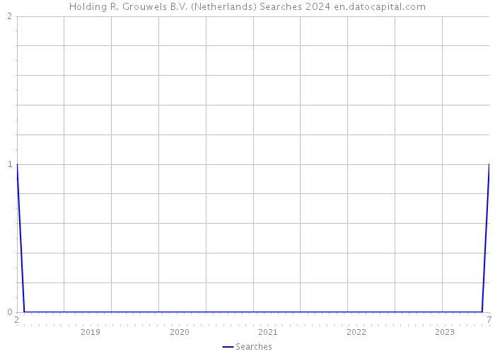 Holding R. Grouwels B.V. (Netherlands) Searches 2024 