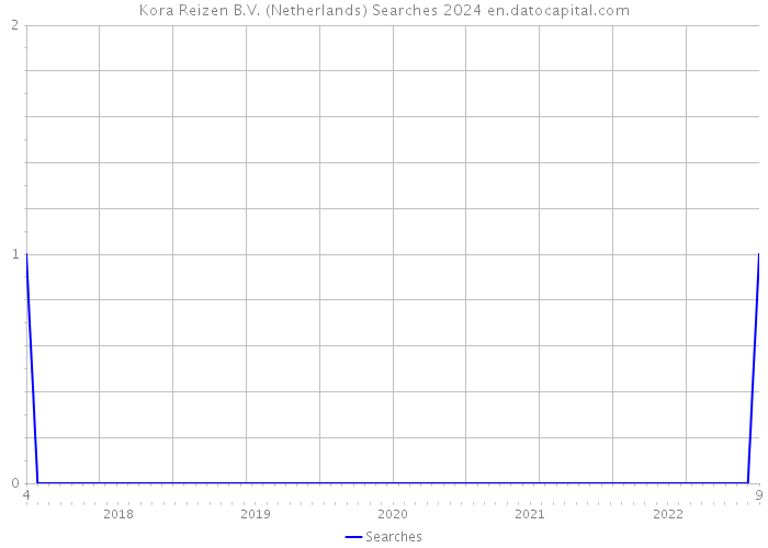 Kora Reizen B.V. (Netherlands) Searches 2024 