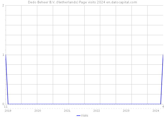 Dedo Beheer B.V. (Netherlands) Page visits 2024 