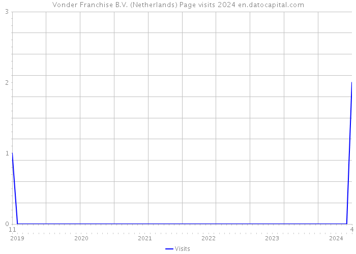 Vonder Franchise B.V. (Netherlands) Page visits 2024 