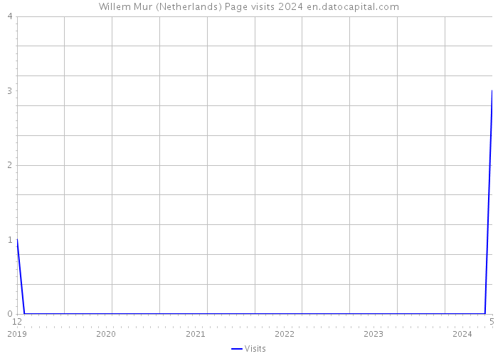 Willem Mur (Netherlands) Page visits 2024 