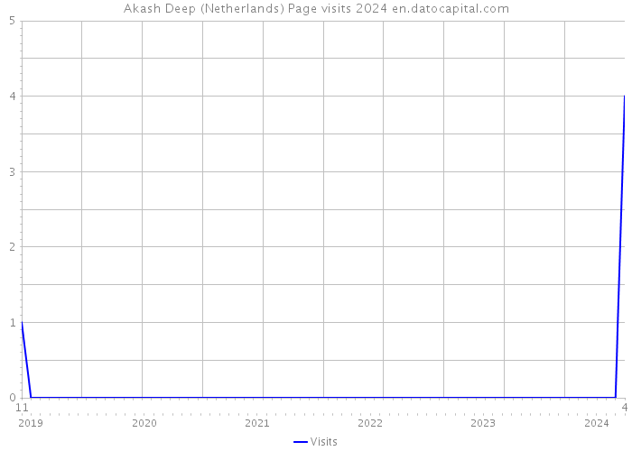 Akash Deep (Netherlands) Page visits 2024 